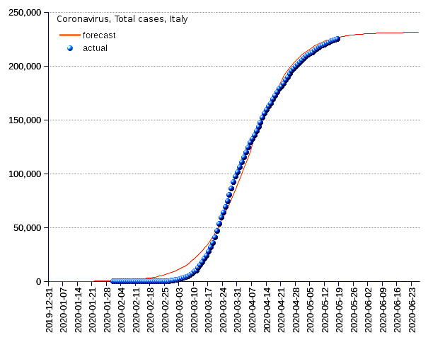 Italy: total cases