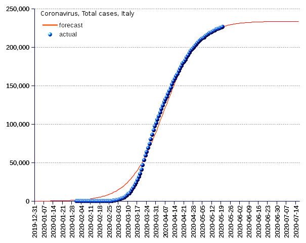 Italy: total cases