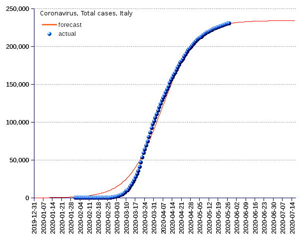 Italy: total cases