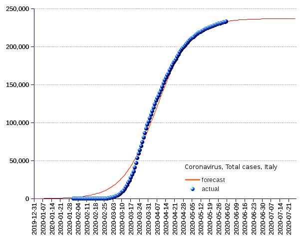 Italy: total cases