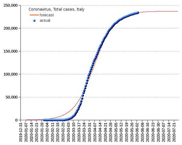 Italy: total cases