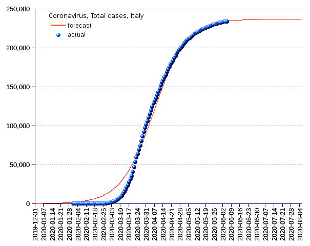 Italy: total cases