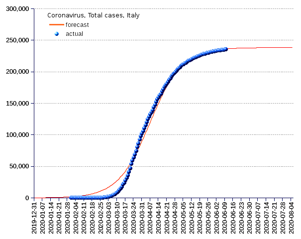 Italy: total cases