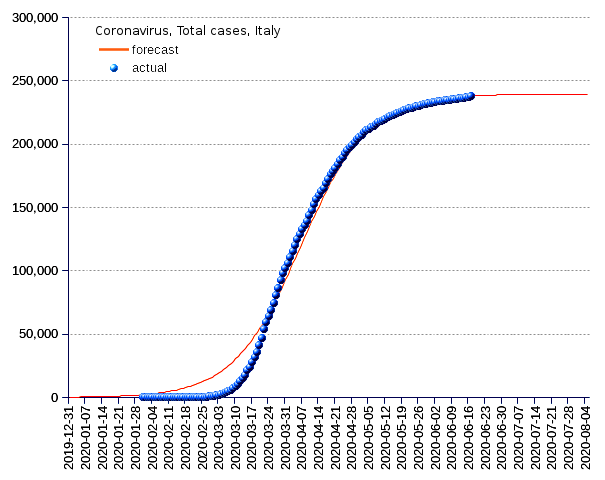 Italy: total cases