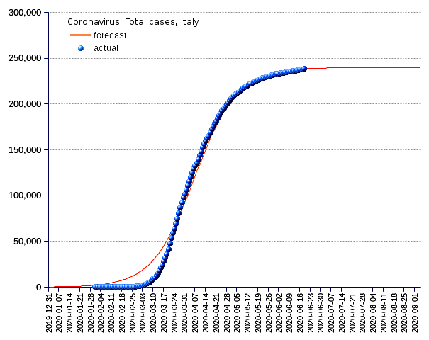 Italy: total cases