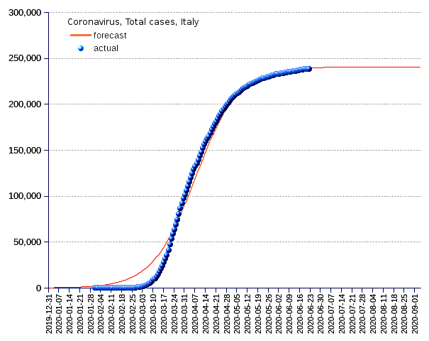 Italy: total cases