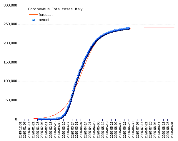 Italy: total cases