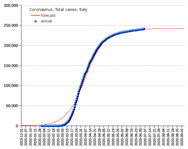 Italy: total cases