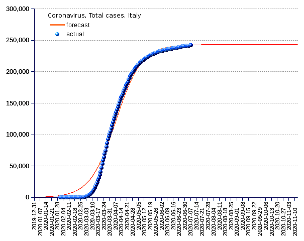 Italy: total cases