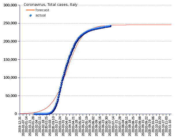 Italy: total cases