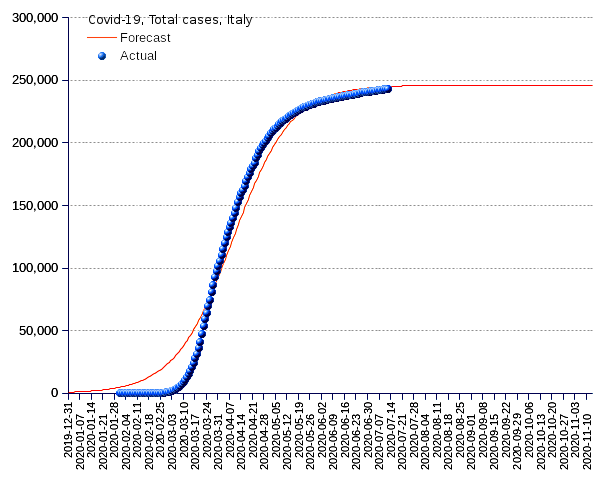 Italy: total cases