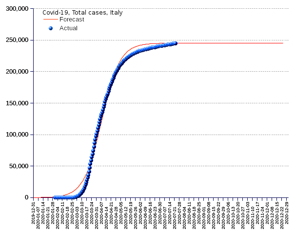 Italy: total cases