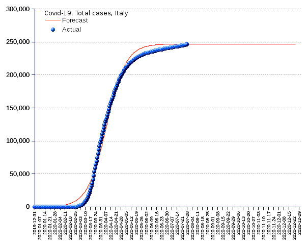 Italy: total cases