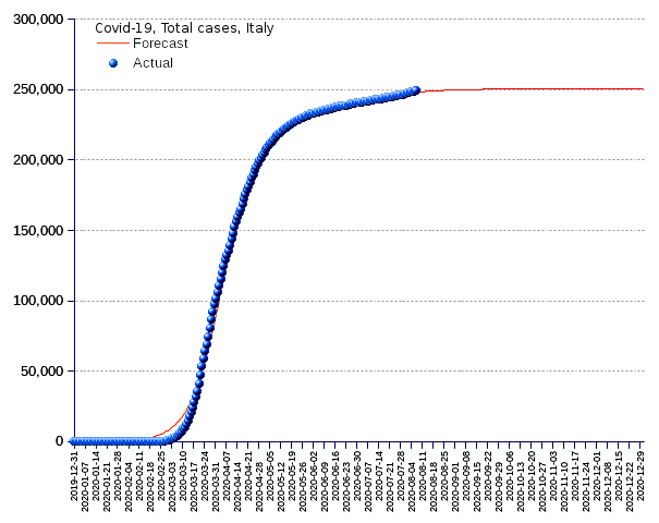 Italy: total cases