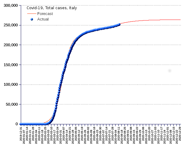 Italy: total cases