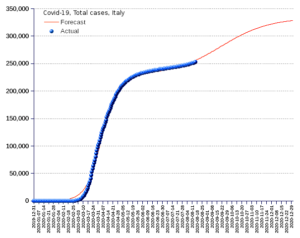 Italy: total cases