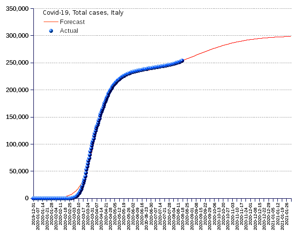 Italy: total cases