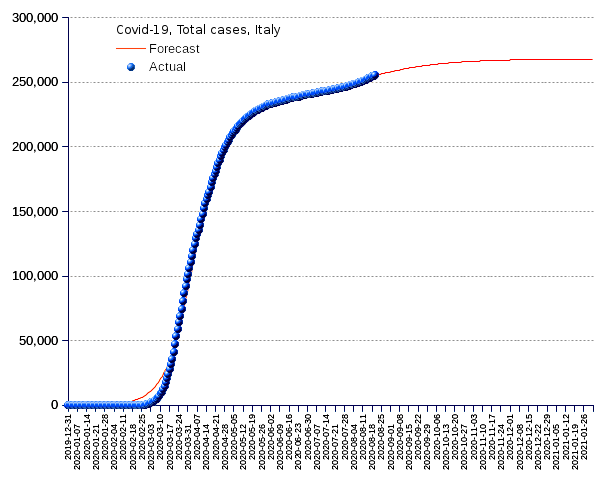 Italy: total cases