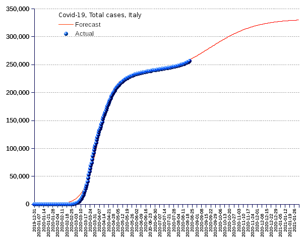 Italy: total cases