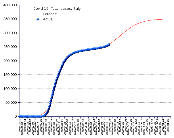 Italy: total cases