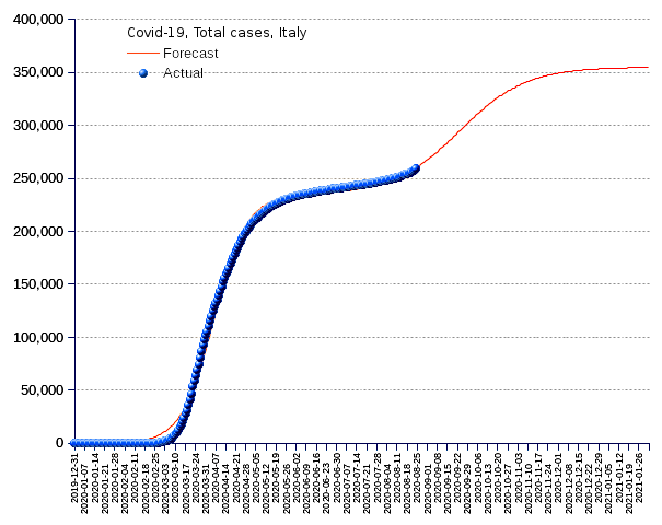 Italy: total cases