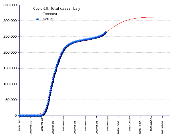 Italy: total cases