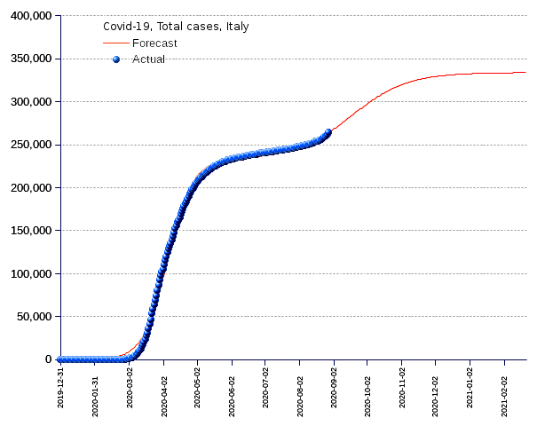 Italy: total cases