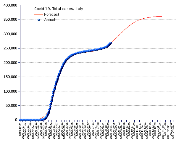 Italy: total cases