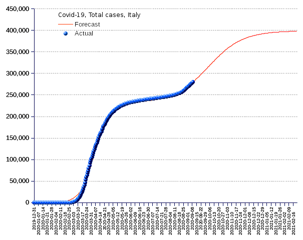 Italy: total cases