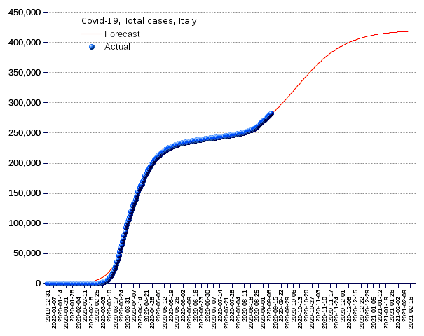 Italy: total cases