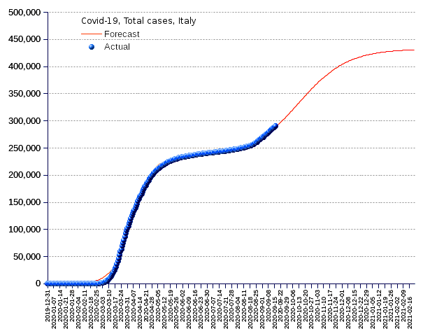 Italy: total cases