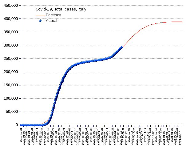 Italy: total cases