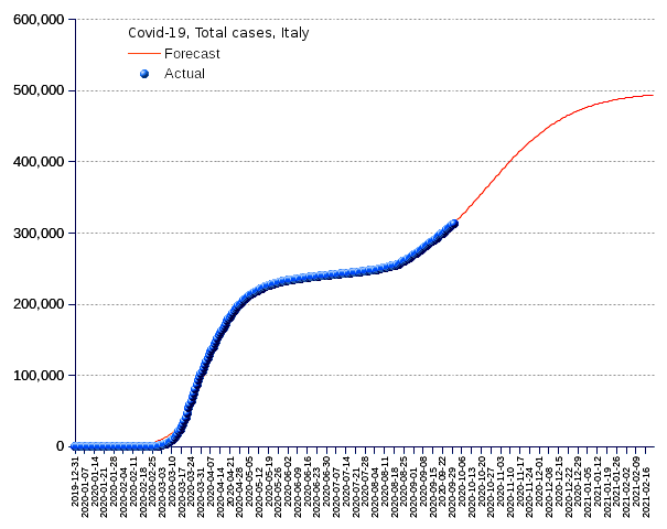 Italy: total cases