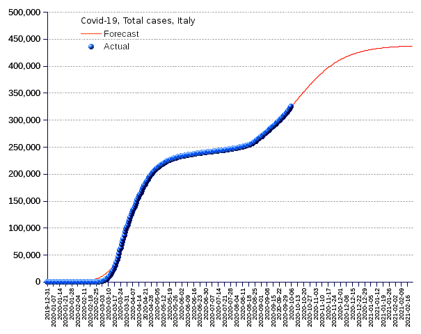 Italy: total cases