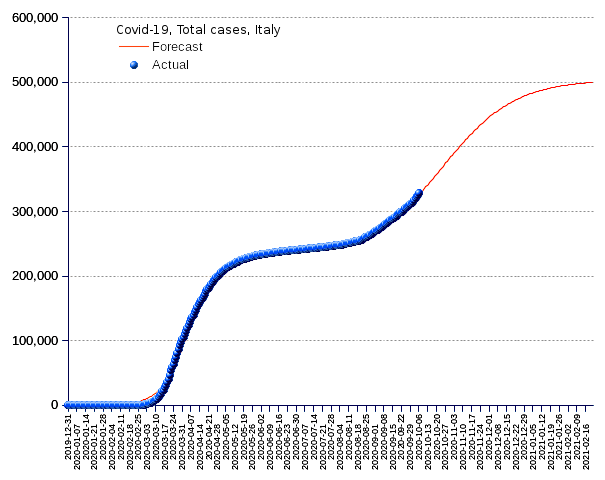 Italy: total cases