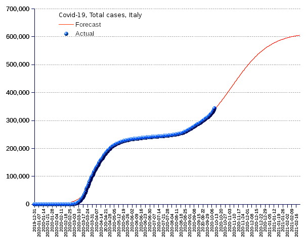 Italy: total cases