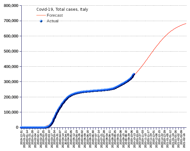 Italy: total cases