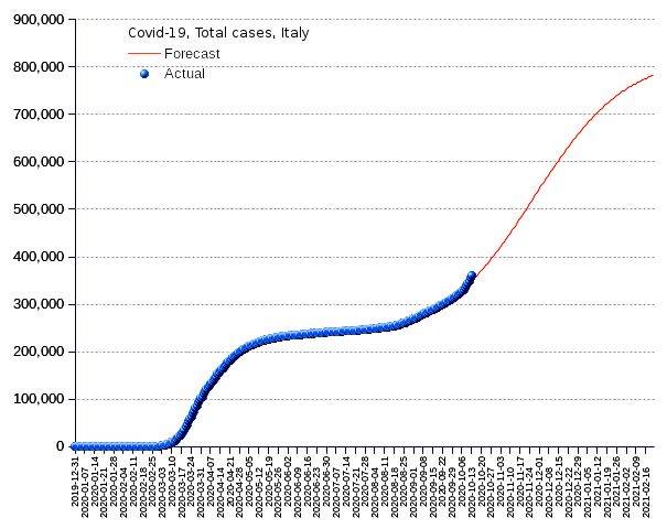 Italy: total cases