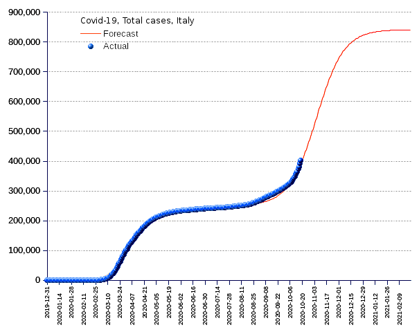 Italy: total cases