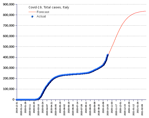 Italy: total cases