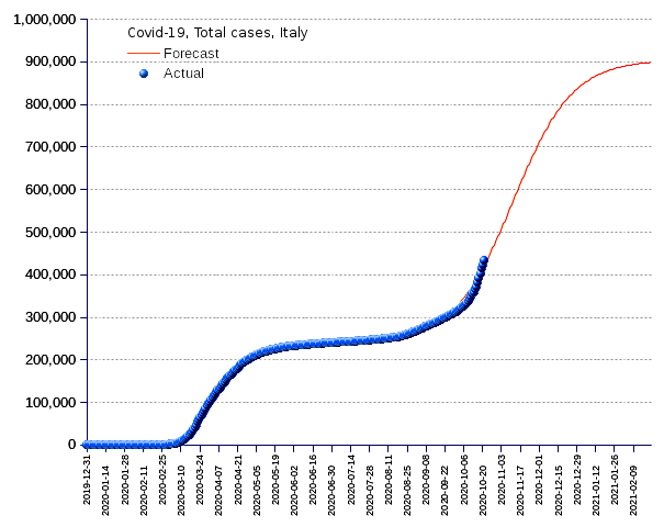 Italy: total cases