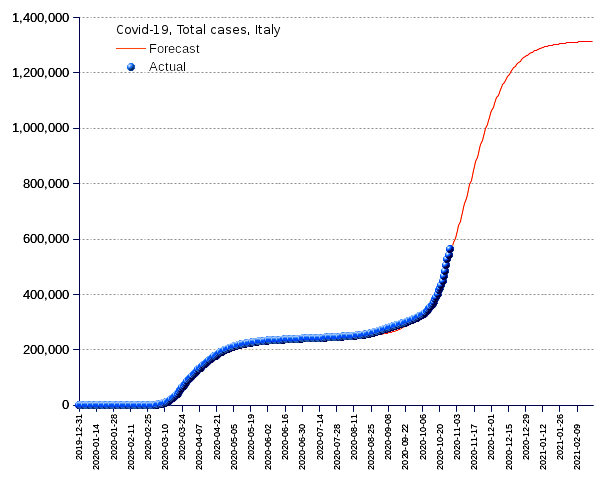 Italy: total cases