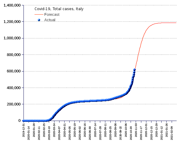 Italy: total cases