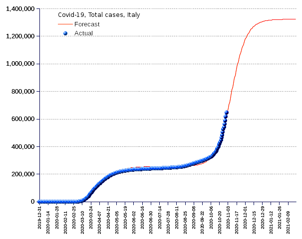 Italy: total cases