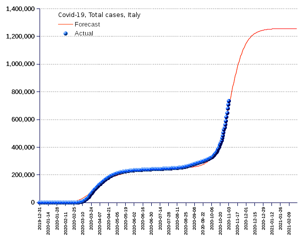 Italy: total cases