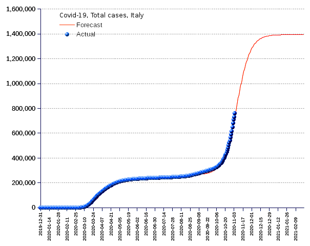 Italy: total cases