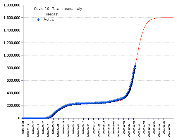 Italy: total cases