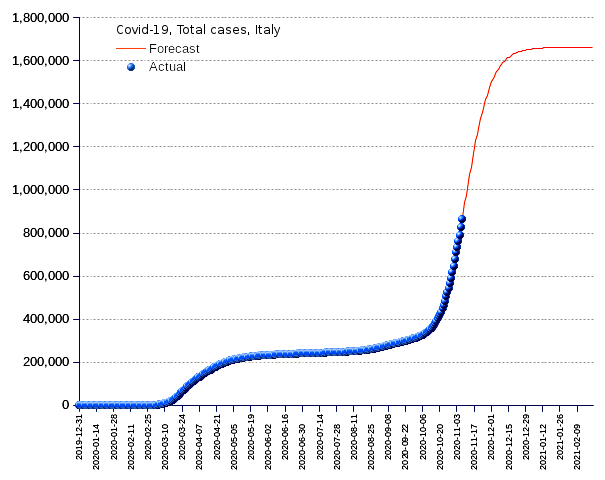 Italy: total cases