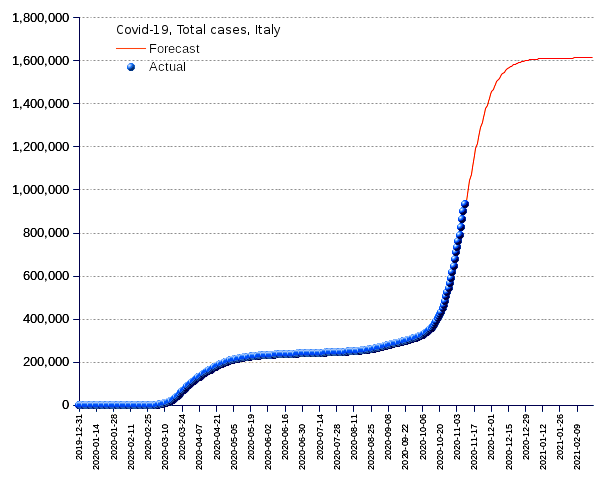 Italy: total cases