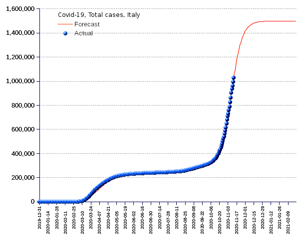 Italy: total cases